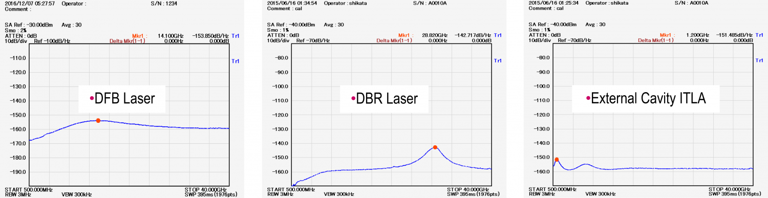 Evaluation of relative intensity noise